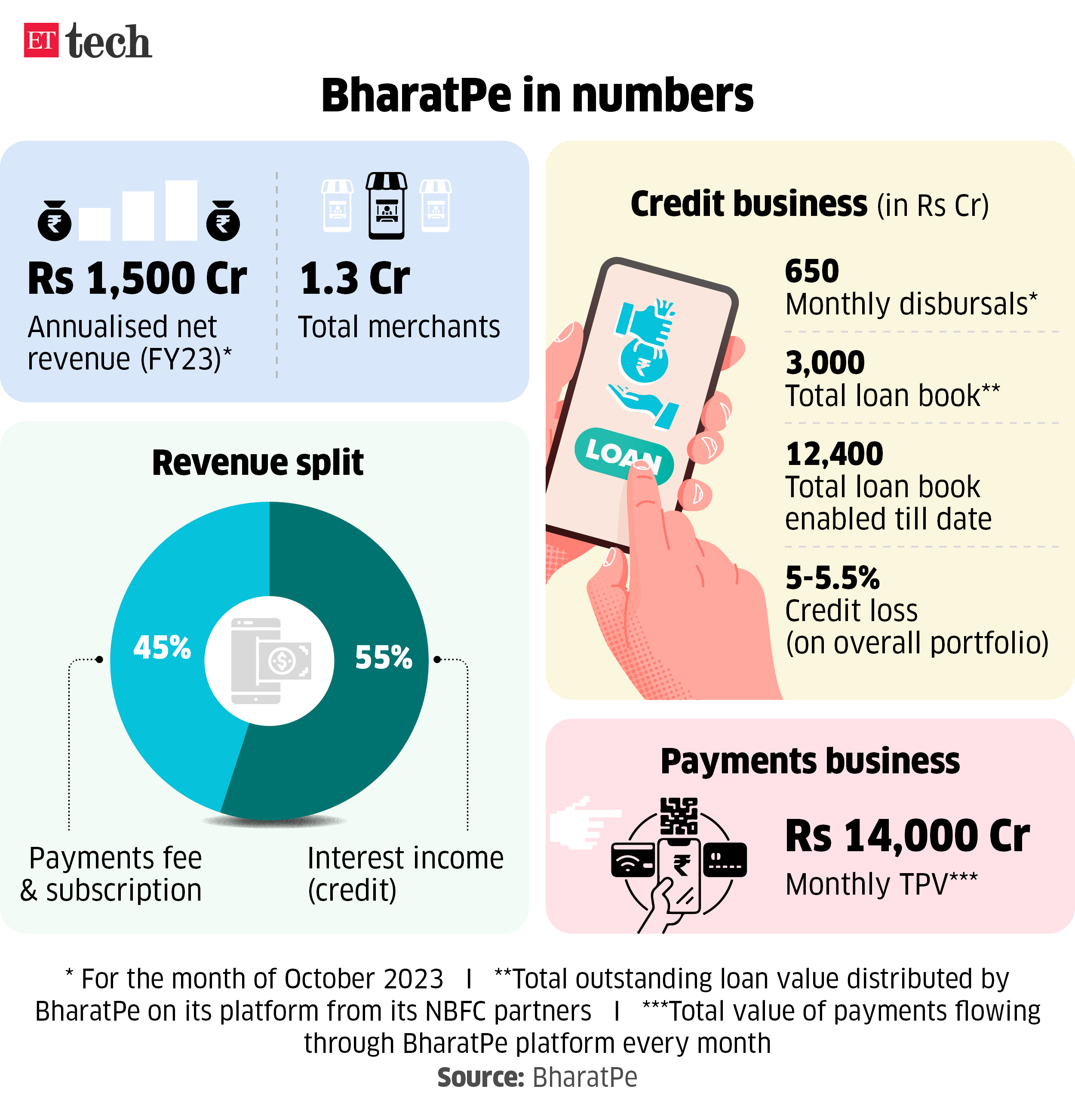 BharatPe in numbers Graphic ETTECH